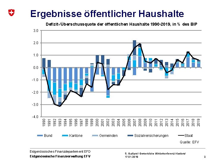 Ergebnisse öffentlicher Haushalte Defizit-/Überschussquote der öffentlichen Haushalte 1990 -2019, in % des BIP 3.