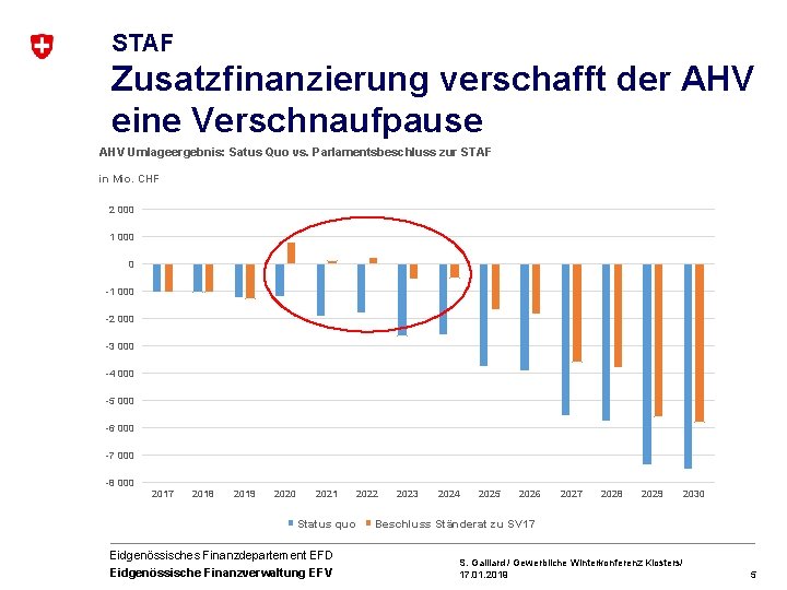 STAF Zusatzfinanzierung verschafft der AHV eine Verschnaufpause AHV Umlageergebnis: Satus Quo vs. Parlamentsbeschluss zur