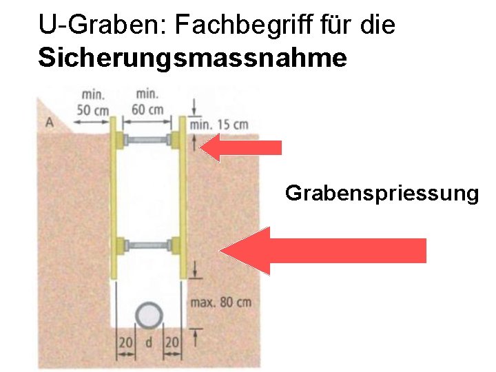 U-Graben: Fachbegriff für die Sicherungsmassnahme Grabenspriessung 