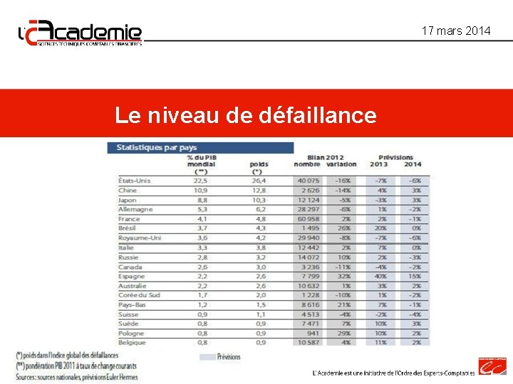 17 mars 2014 Le niveau de défaillance 17 mars 2014 Le niveau de défaillance