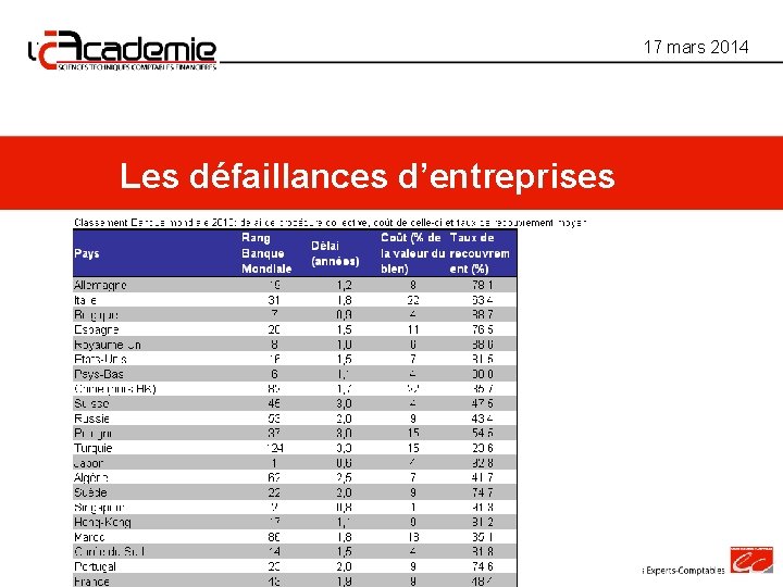 17 mars 2014 Les défaillances d’entreprises 17 mars 2014 Les défaillances d’entreprises