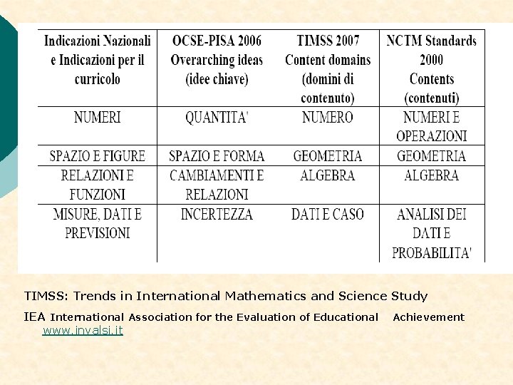 TIMSS: Trends in International Mathematics and Science Study IEA International Association for the Evaluation