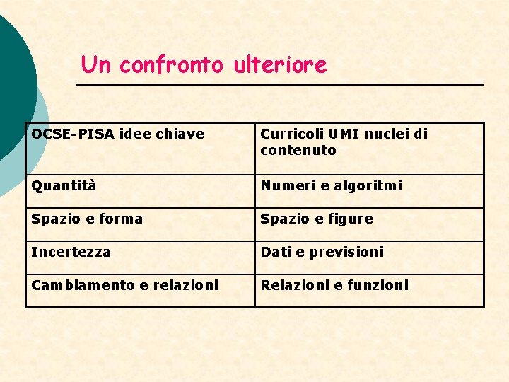 Un confronto ulteriore OCSE-PISA idee chiave Curricoli UMI nuclei di contenuto Quantità Numeri e