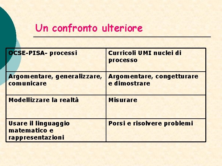 Un confronto ulteriore OCSE-PISA- processi Curricoli UMI nuclei di processo Argomentare, generalizzare, comunicare Argomentare,