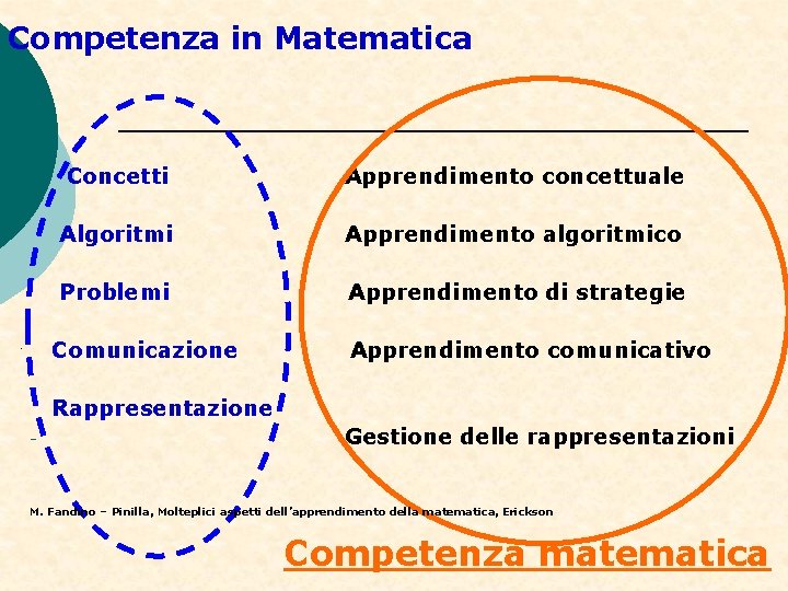 Competenza in Matematica Concetti Apprendimento concettuale Algoritmi Apprendimento algoritmico Problemi Apprendimento di strategie Comunicazione