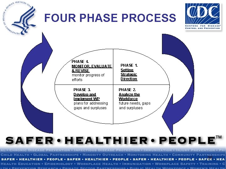 FOUR PHASE PROCESS PHASE 4. MONITOR, EVALUATE & REVISE monitor progress of efforts PHASE