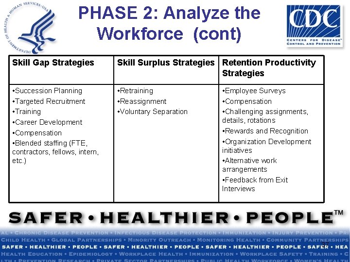PHASE 2: Analyze the Workforce (cont) Skill Gap Strategies Skill Surplus Strategies Retention Productivity