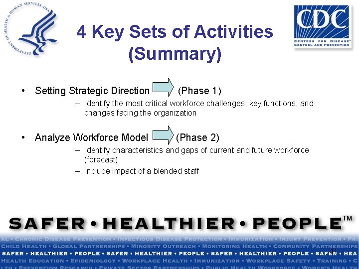 4 Key Sets of Activities (Summary) • Setting Strategic Direction (Phase 1) – Identify