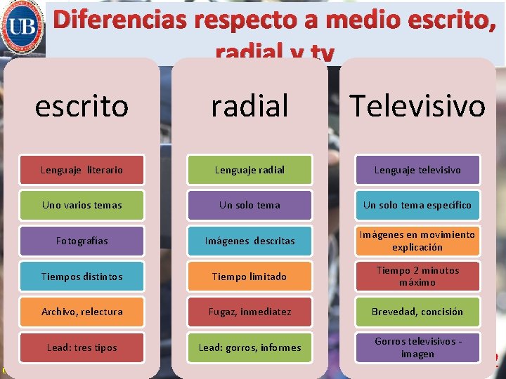 Diferencias respecto a medio escrito, radial y tv escrito radial Televisivo Lenguaje literario Lenguaje