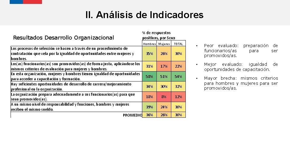 II. Análisis de Indicadores Resultados Desarrollo Organizacional Los procesos de selección se hacen a