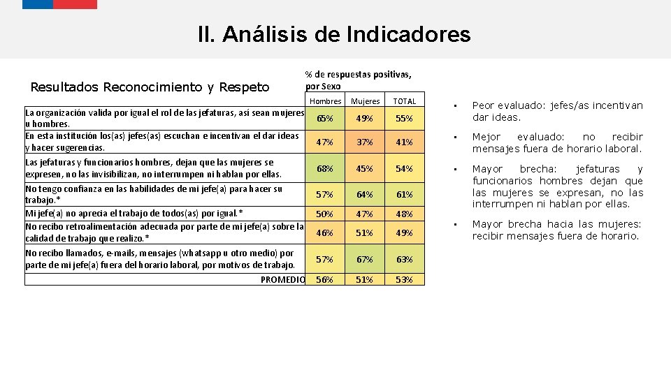 II. Análisis de Indicadores Resultados Reconocimiento y Respeto % de respuestas positivas, por Sexo