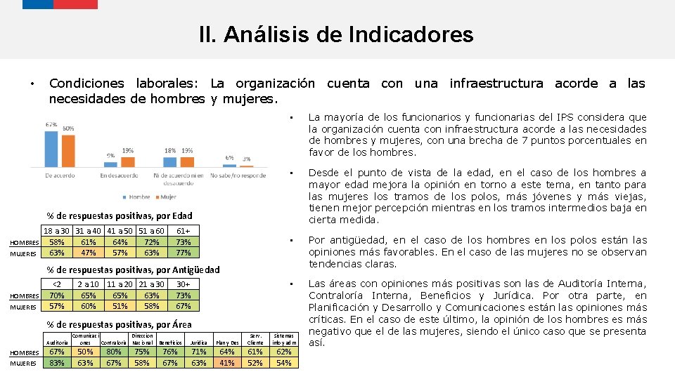 II. Análisis de Indicadores • Condiciones laborales: La organización cuenta con una infraestructura acorde