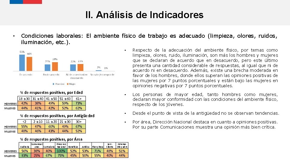 II. Análisis de Indicadores • Condiciones laborales: El ambiente físico de trabajo es adecuado
