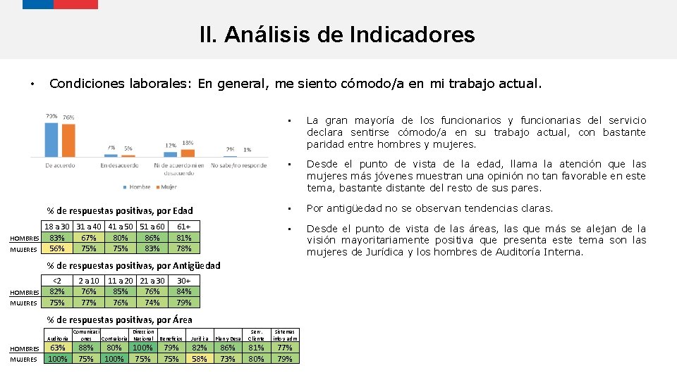 II. Análisis de Indicadores • Condiciones laborales: En general, me siento cómodo/a en mi