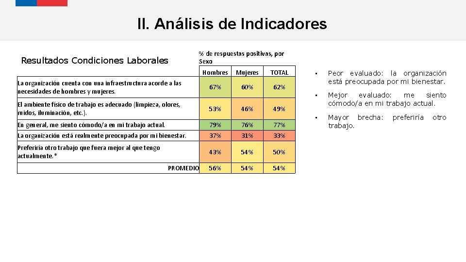 II. Análisis de Indicadores Resultados Condiciones Laborales % de respuestas positivas, por Sexo Hombres