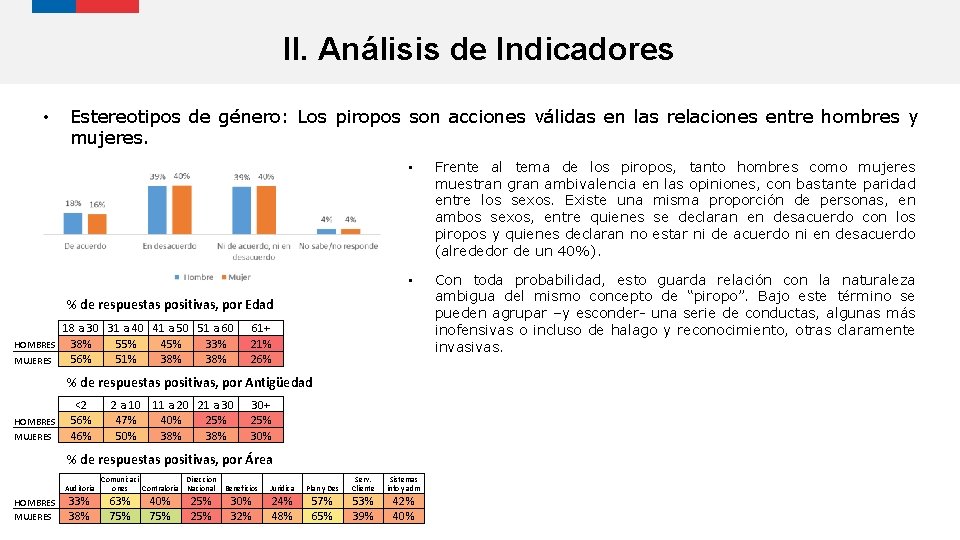 II. Análisis de Indicadores • Estereotipos de género: Los piropos son acciones válidas en