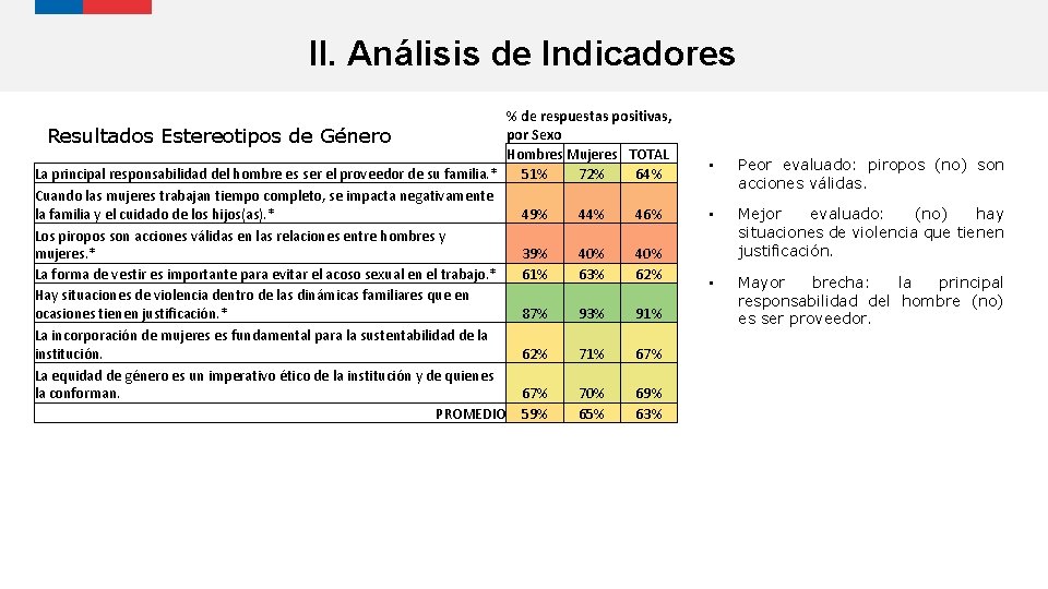 II. Análisis de Indicadores % de respuestas positivas, por Sexo Resultados Estereotipos de Género