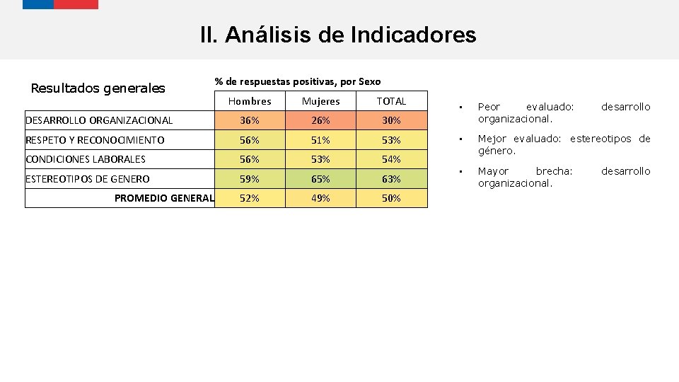 II. Análisis de Indicadores Resultados generales % de respuestas positivas, por Sexo Hombres Mujeres