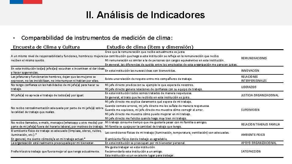 II. Análisis de Indicadores • Comparabilidad de instrumentos de medición de clima: Encuesta de