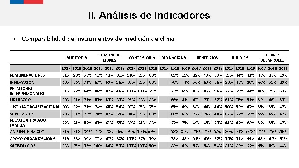 II. Análisis de Indicadores • Comparabilidad de instrumentos de medición de clima: AUDITORIA COMUNICACIONES