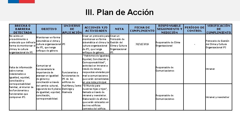 III. Plan de Acción BRECHA O UNIVERSO RESPONSABLE ACCIONES Y/O FECHA DE PERÍODO DE