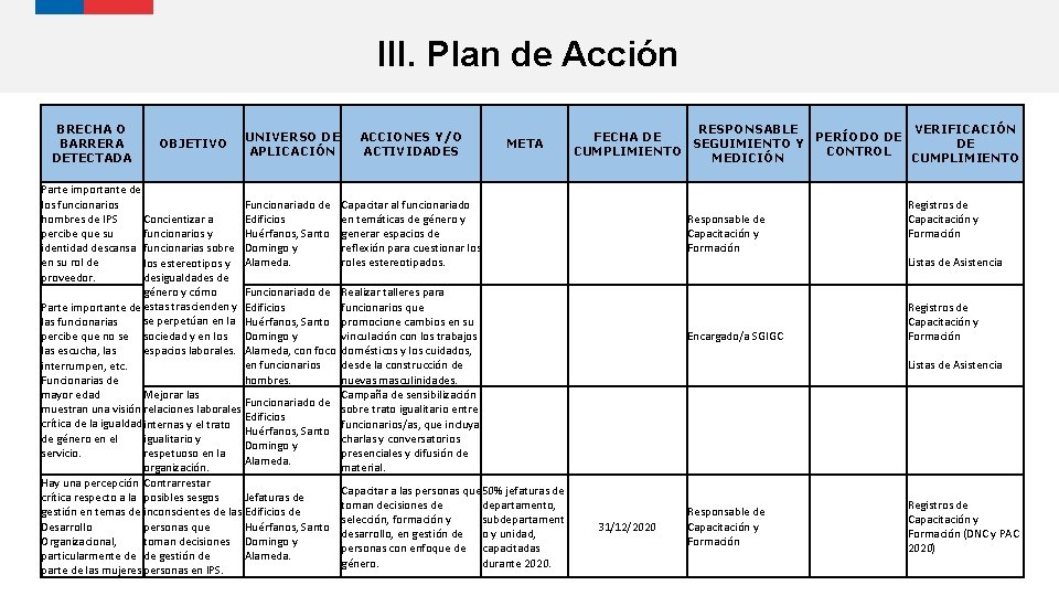 III. Plan de Acción BRECHA O BARRERA DETECTADA OBJETIVO UNIVERSO DE APLICACIÓN ACCIONES Y/O