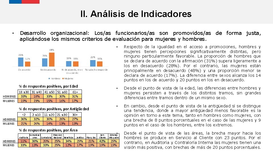 II. Análisis de Indicadores • Desarrollo organizacional: Los/as funcionarios/as son promovidos/as de forma justa,