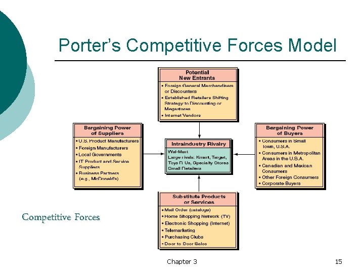 Porter’s Competitive Forces Model Competitive Forces Chapter 3 15 