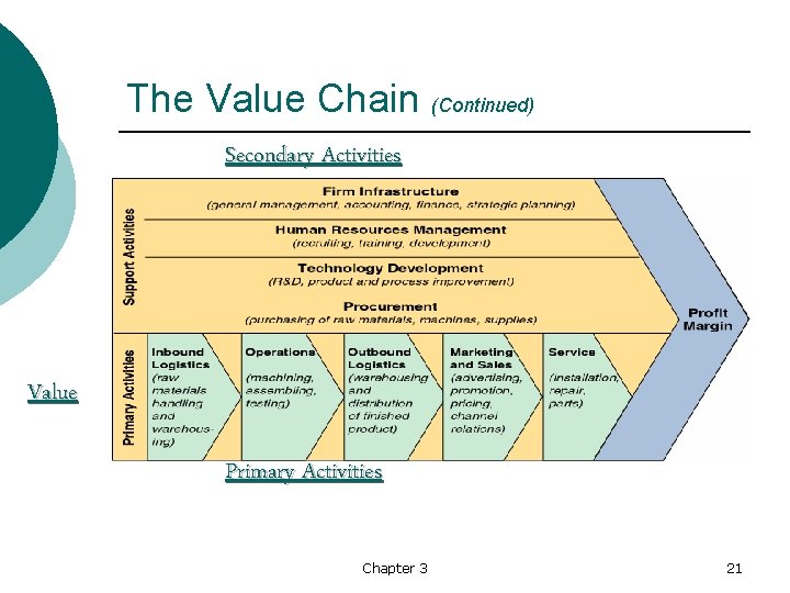 The Value Chain (Continued) Secondary Activities Value Primary Activities Chapter 3 21 