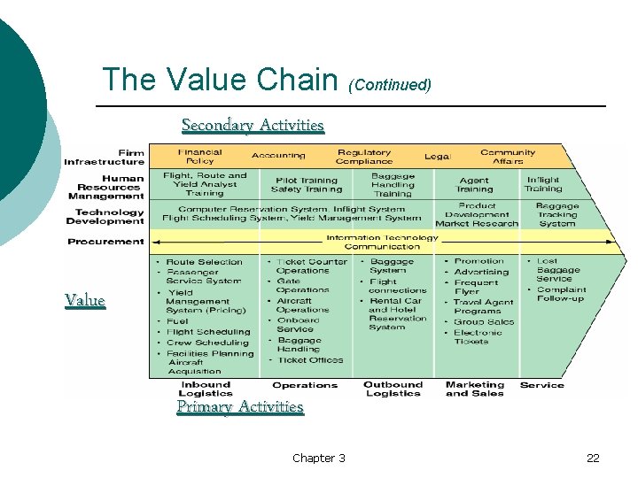 The Value Chain (Continued) Secondary Activities Value Primary Activities Chapter 3 22 