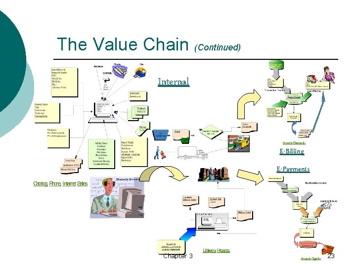 The Value Chain (Continued) Internal E-Billing E-Payments Chapter 3 23 