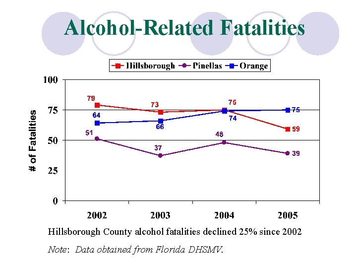 Alcohol-Related Fatalities Hillsborough County alcohol fatalities declined 25% since 2002 Note: Data obtained from