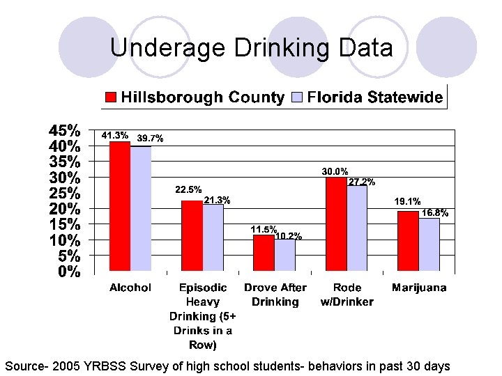 Underage Drinking Data Source- 2005 YRBSS Survey of high school students- behaviors in past