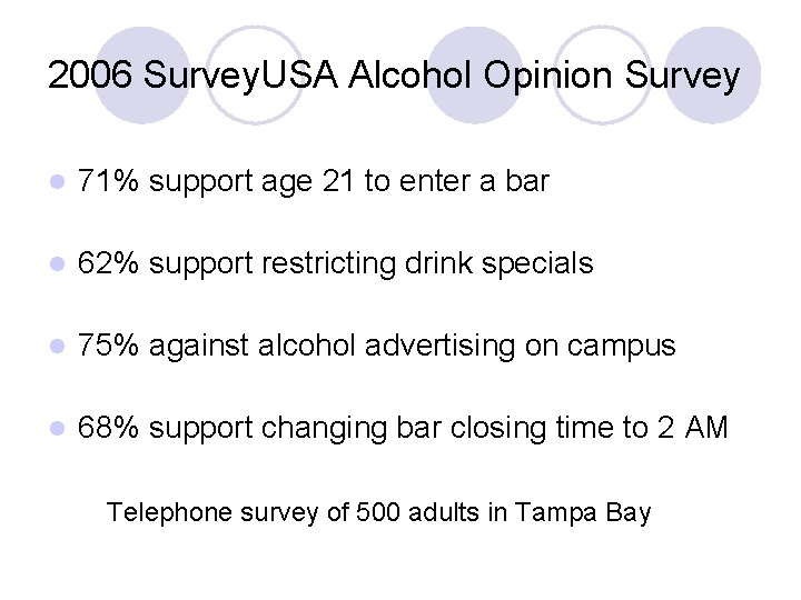 2006 Survey. USA Alcohol Opinion Survey l 71% support age 21 to enter a