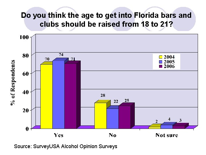 Do you think the age to get into Florida bars and clubs should be