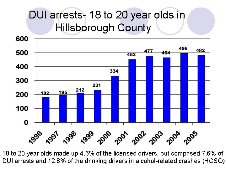 DUI arrests- 18 to 20 year olds in Hillsborough County 18 to 20 year