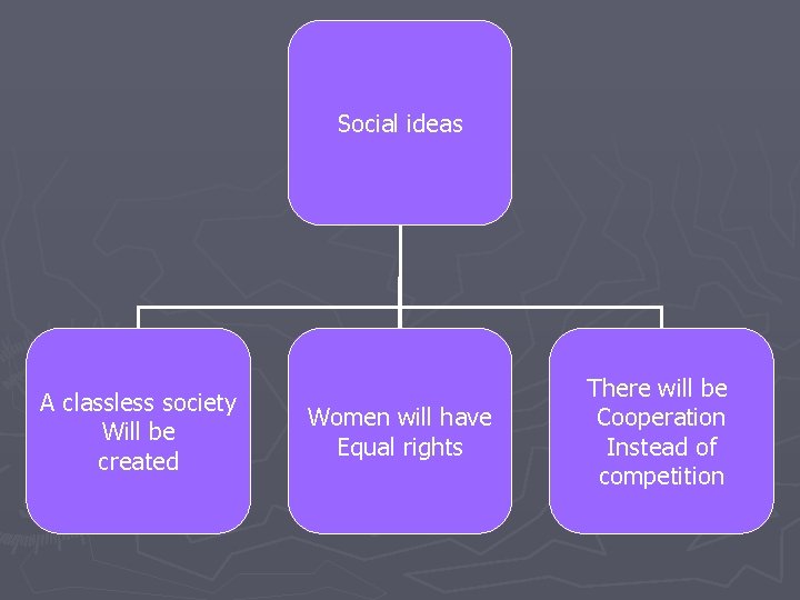 Social ideas A classless society Will be created Women will have Equal rights There