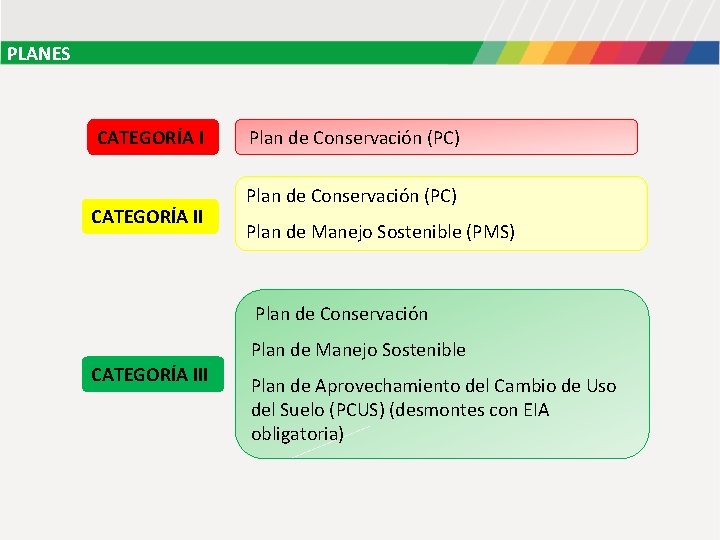 PLANES CATEGORÍA II Plan de Conservación (PC) Plan de Manejo Sostenible (PMS) Plan de PLANES CATEGORÍA II Plan de Conservación (PC) Plan de Manejo Sostenible (PMS) Plan de