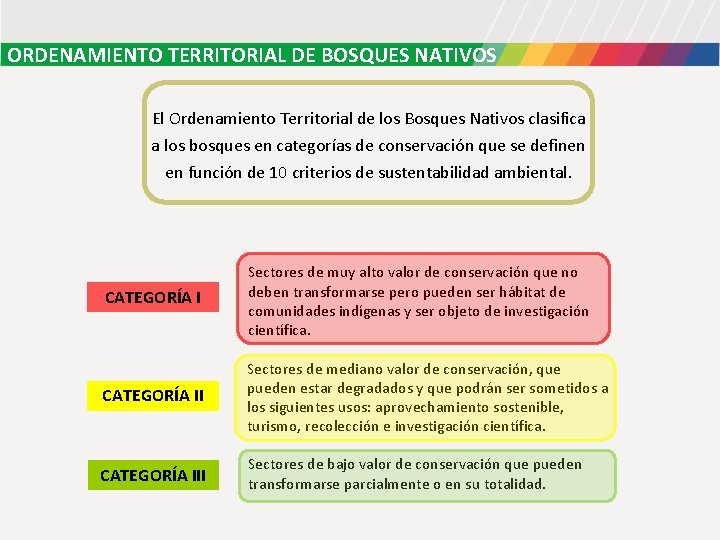 ORDENAMIENTO TERRITORIAL DE BOSQUES NATIVOS El Ordenamiento Territorial de los Bosques Nativos clasifica a ORDENAMIENTO TERRITORIAL DE BOSQUES NATIVOS El Ordenamiento Territorial de los Bosques Nativos clasifica a