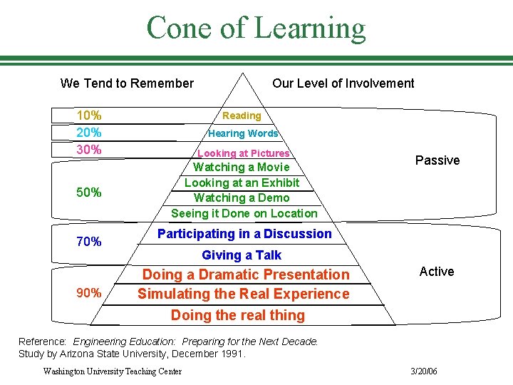 Cone of Learning We Tend to Remember 10% 20% 30% 50% 70% 90% Our