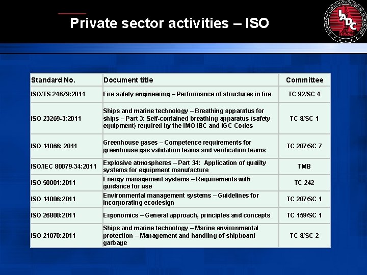 Private sector activities – ISO Standard No. Document title ISO/TS 24679: 2011 Fire safety