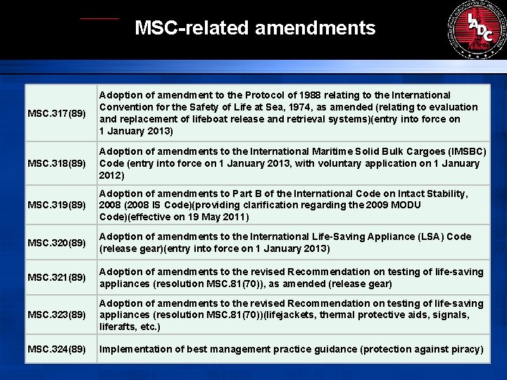 MSC-related amendments MSC. 317(89) Adoption of amendment to the Protocol of 1988 relating to