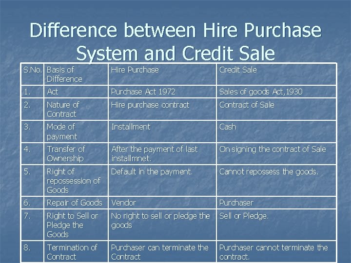 Difference between Hire Purchase System and Credit Sale S. No. Basis of Difference Hire