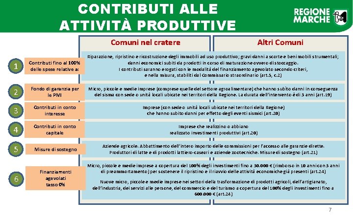 CONTRIBUTI ALLE ATTIVITÀ PRODUTTIVE Comuni nel cratere Altri Comuni 1 Contributi fino al 100%