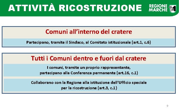 ATTIVITÀ RICOSTRUZIONE Comuni all’interno del cratere Partecipano, tramite il Sindaco, al Comitato istituzionale (art.