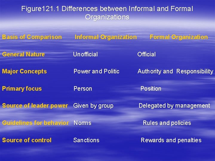 Figure 121. 1 Differences between Informal and Formal Organizations Basis of Comparison Informal Organization