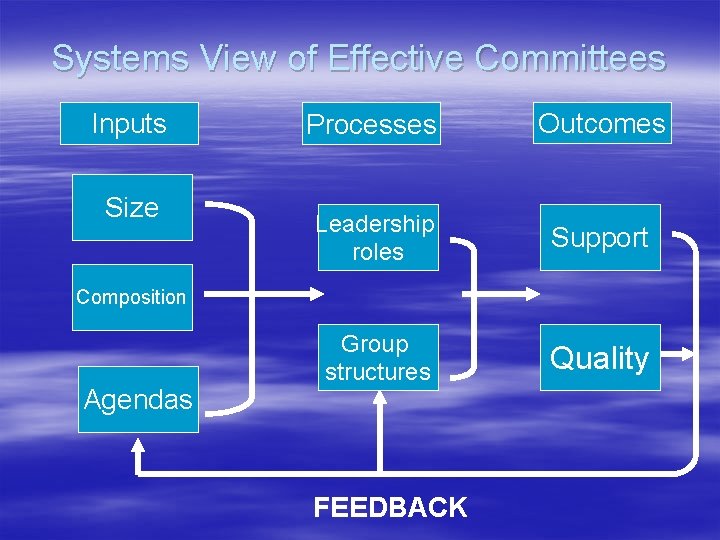 Systems View of Effective Committees Inputs Size Processes Outcomes Leadership roles Support Group structures