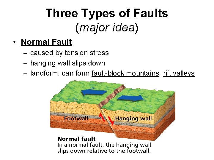 Three Types of Faults (major idea) • Normal Fault – caused by tension stress