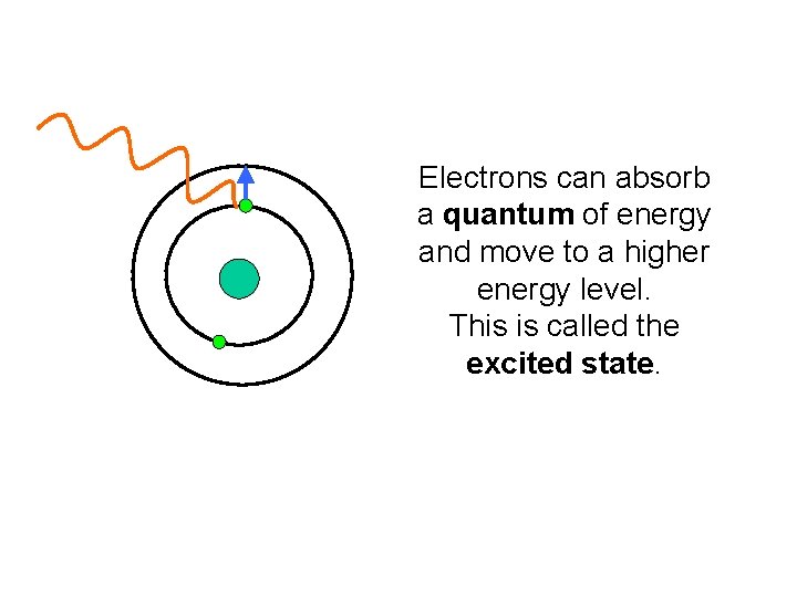 Electrons can absorb a quantum of energy and move to a higher energy level.