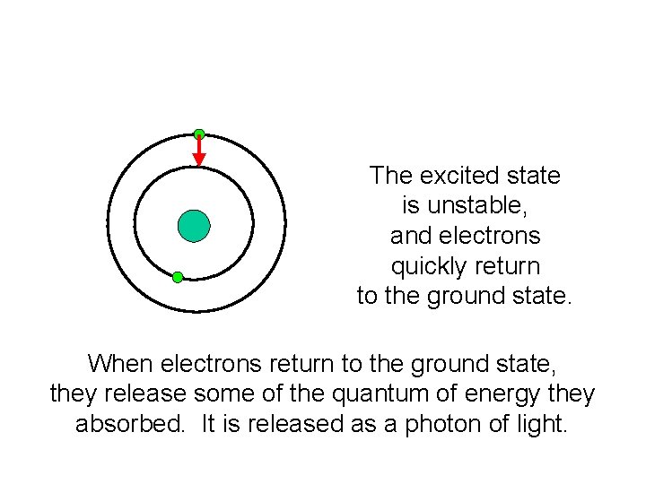 The excited state is unstable, and electrons quickly return to the ground state. When